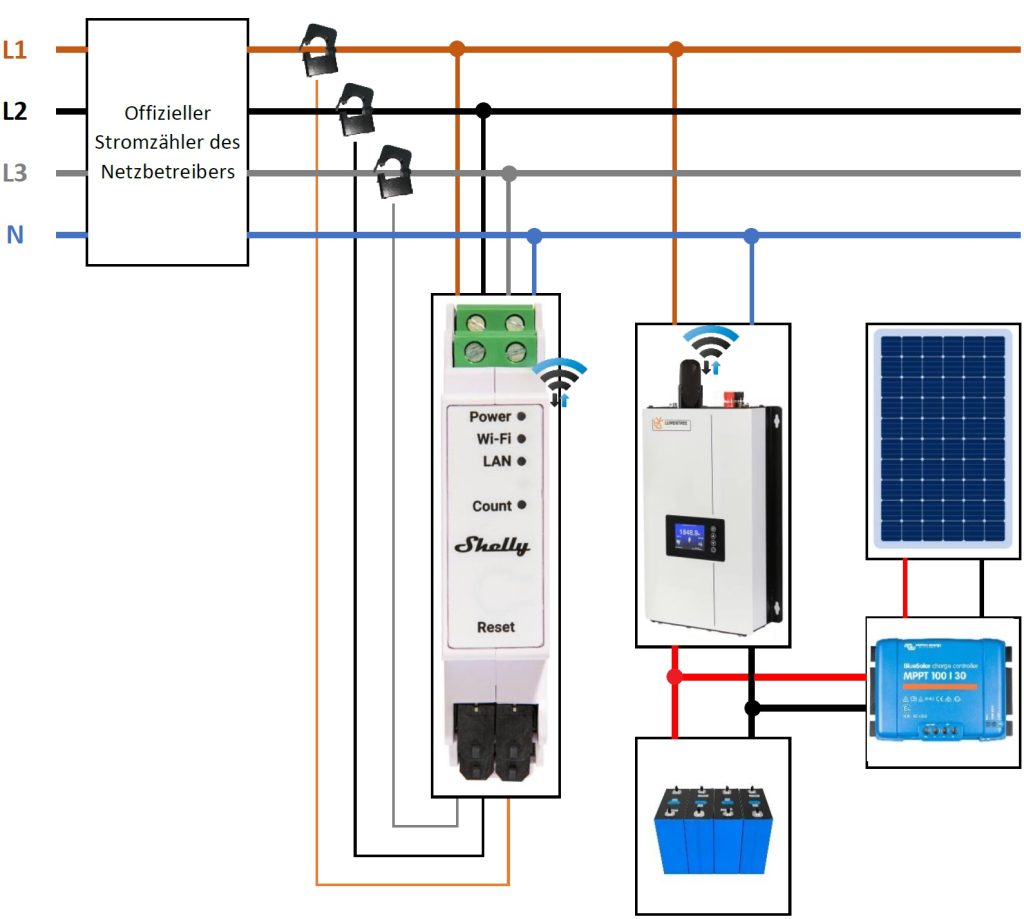 Installationsplan Shelly 3EM und Lumentree + Trucki